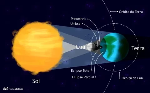 Eclipses do Sol em 2022
