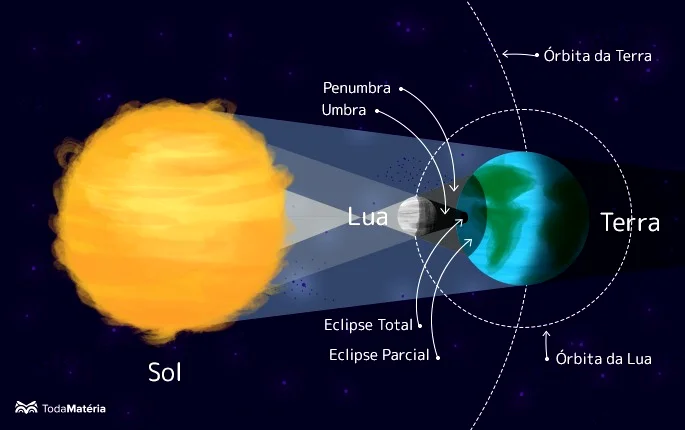 Eclipses do Sol em 2022