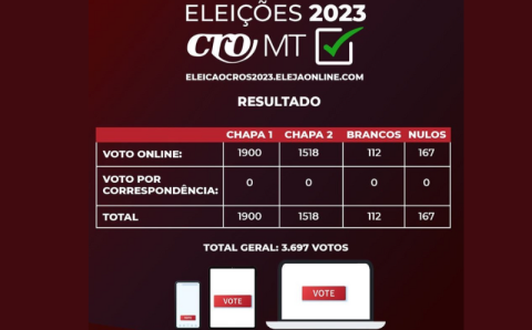 MT:  Com 1900 votos Chapa 1 vence eleição 2023