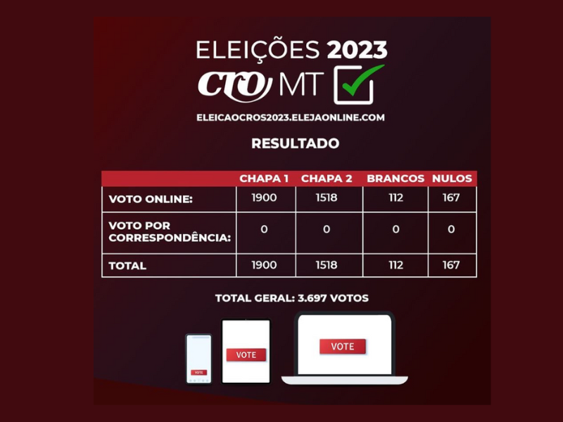 MT:  Com 1900 votos Chapa 1 vence eleição 2023
