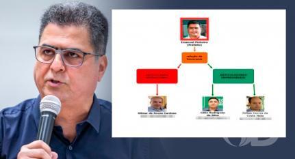 MT:  AFASTADO POR 6 MESES:  Emanuel é apontado como chefe de organização criminosa na Saúde