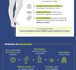 País tem 58 casos de intoxicação por metanol; mortes chegam a 15
