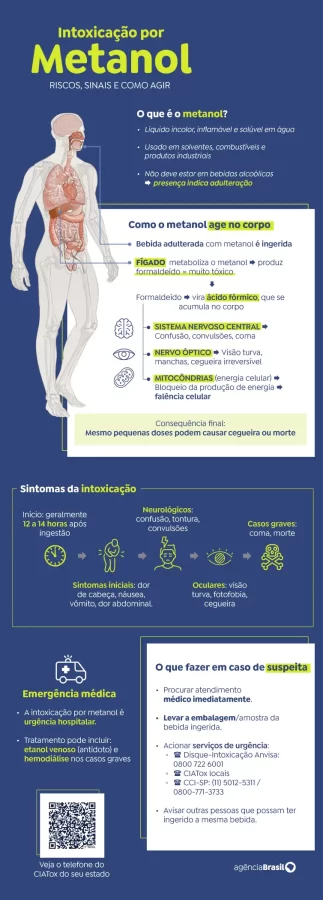 Bahia confirma sete pessoas intoxicadas por metanol